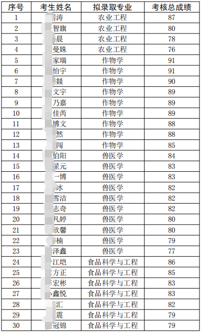 黑龙江八一农垦大学2026年申请考核制选拔博士研究生(第一批次)拟录取名单公示