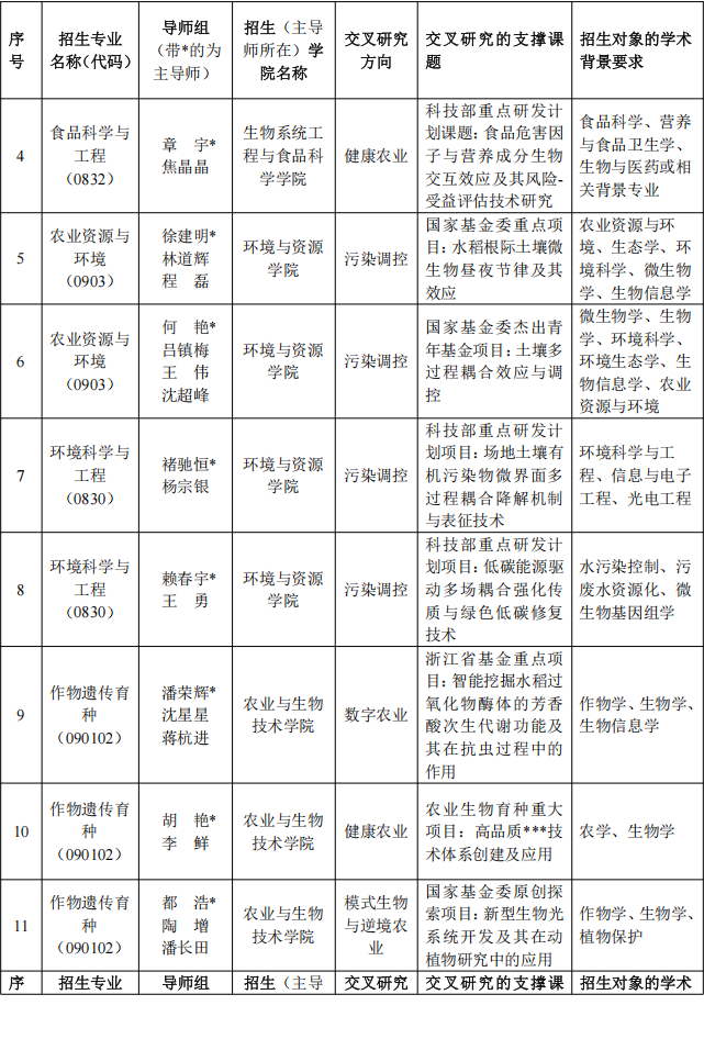 浙江大学2026年农学+X多学科交叉人才培养卓越中心博士研究生培养专项计划招生简章