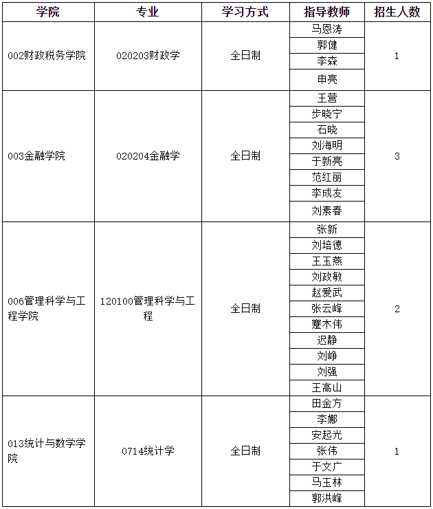 山东财经大学关于2025年学术学位博士研究生第二轮报名的通知