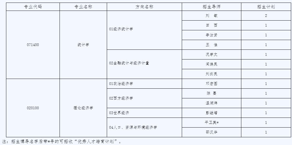 南昌大学经济管理学院2026年第二批次博士研究生招生通知