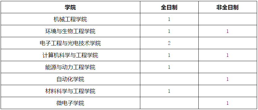 南京理工大学2025年博士研究生招生公告(第二批)