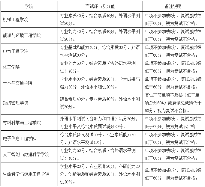河北工业大学2025年博士研究生招生复试录取工作办法