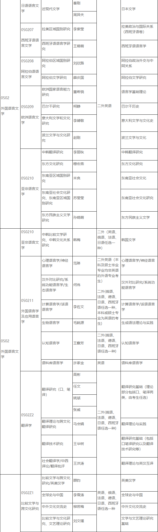 北京外国语大学2025年博士研究生申请-考核制招生专业目录