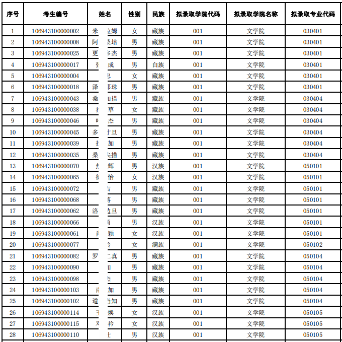 西藏大学2023年博士研究生拟录取名单