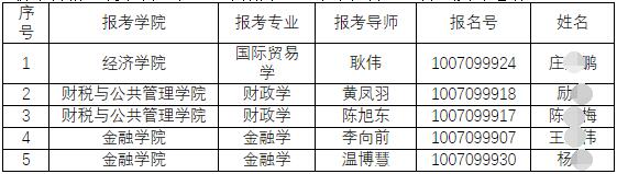 天津财经大学2024年“申请-考核”制初审合格考生名单(第二批次)