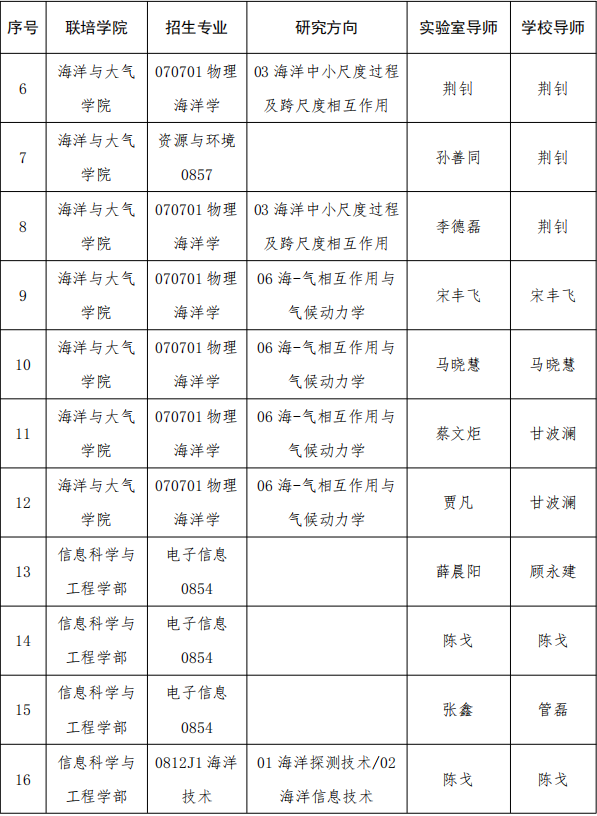 崂山国家实验室-中国海洋大学联合培养专项2025年科研经费博士研究生招生考试工作实施方案