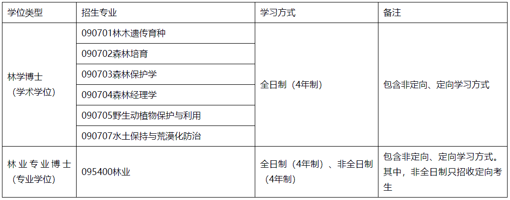 福建农林大学林学院2026年博士研究生招生选拔实施细则