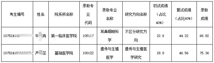宁夏医科大学2024年博士研究生招生拟录取名单公示(递补)