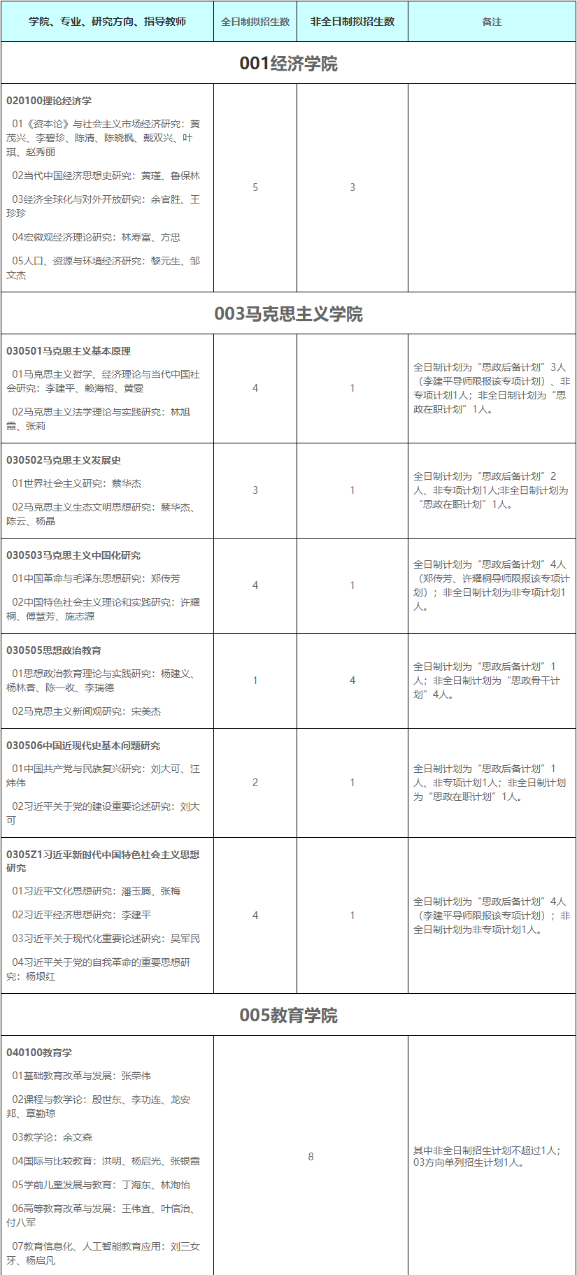 福建师范大学2025年博士研究生招生专业目录