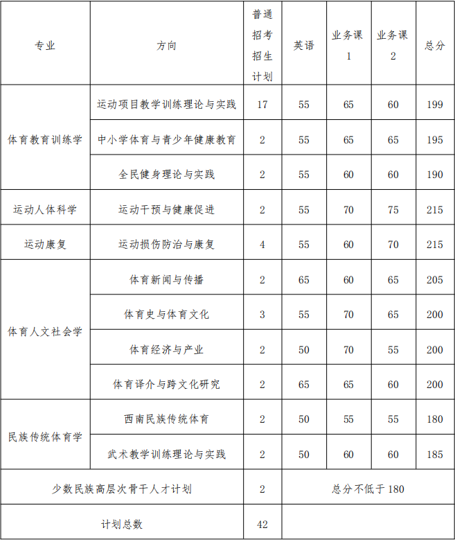 2026年成都体育学院博士研究生招生考试复试分数线