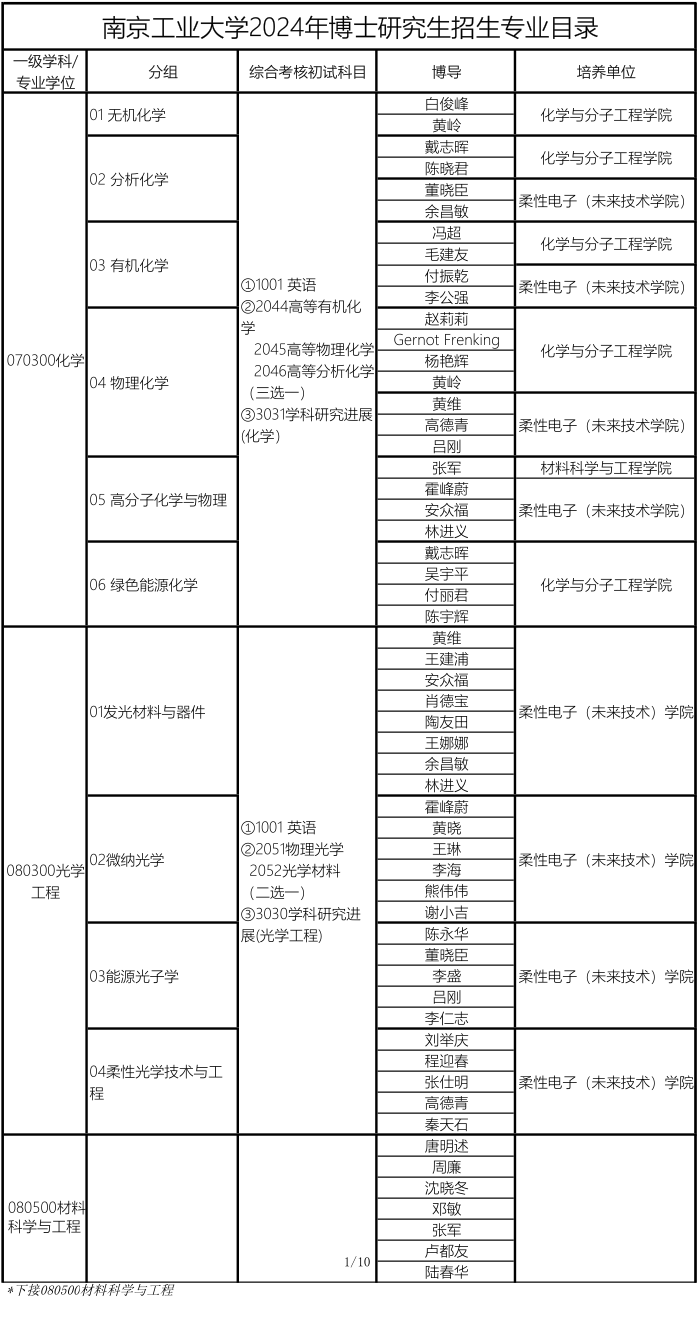 南京工业大学2024年博士研究生招生专业目录