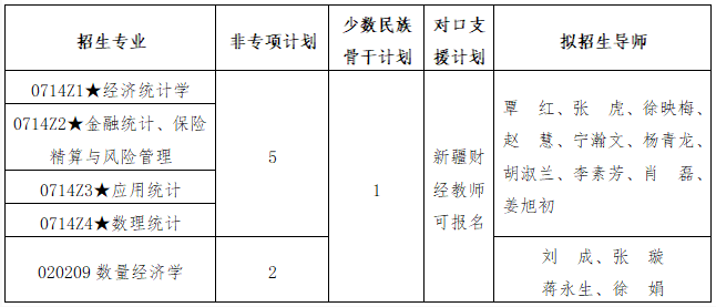 中南财经政法大学统计与数学学院2026年第二批申请考核制博士研究生招生实施细则