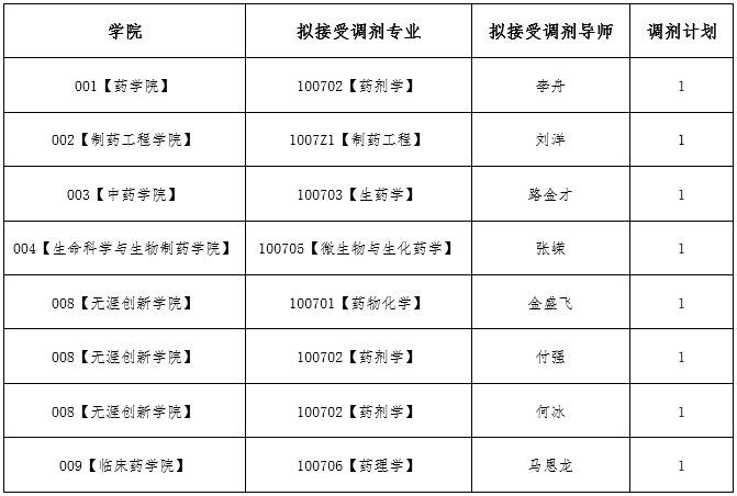 沈阳药科大学2026年博士研究生招生调剂公告