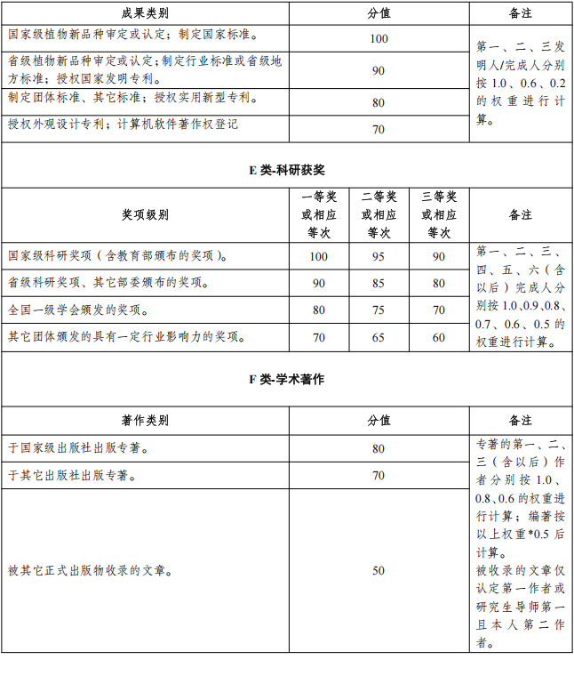 西南林业大学园林园艺学院2026年博士研究生招生实施细则