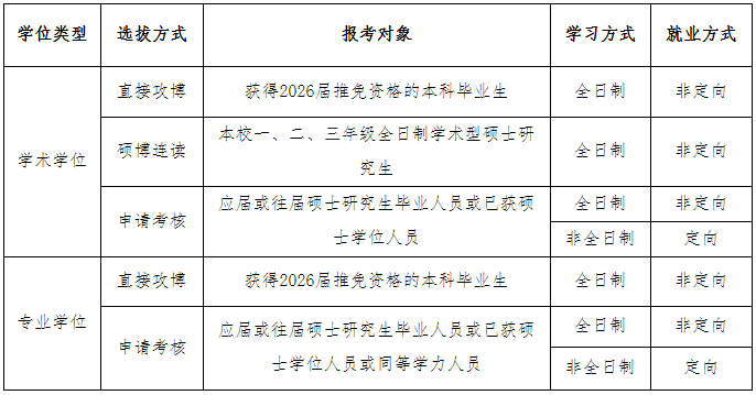 2026年考博西南石油大学博士研究生招生章程