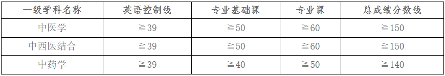 甘肃中医药大学2026年博士研究生招生复试公告
