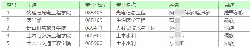 深圳大学2024年少数民族高层次骨干人才计划博士研究生拟录取名单(一)
