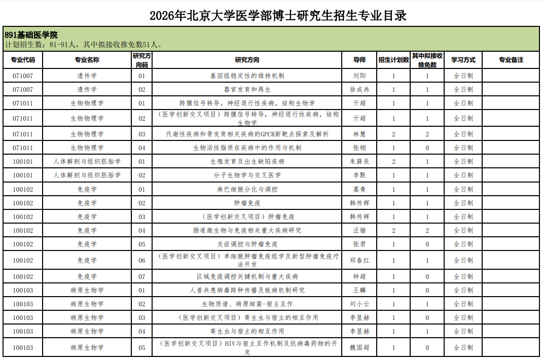 2026年考博北京大学医学部博士研究生招生专业目录