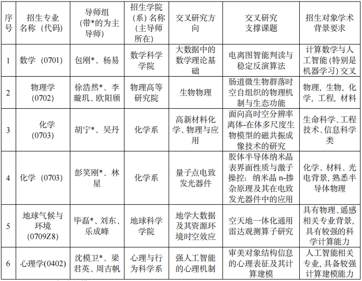 浙江大学2027年“理学+X”多学科交叉人才培养卓越中心博士研究生培养专项计划招生简章