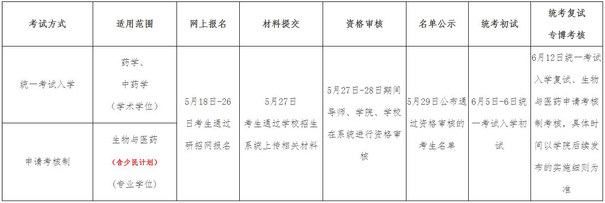 沈阳药科大学2024年第二批博士研究生招生考试报名通知