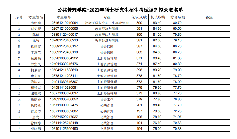 贵州财经大学公共管理学院-2021年硕士研究生招生考试调剂拟录取名单