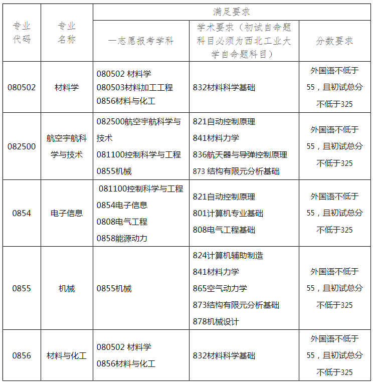 西北工业大学专业接收的调剂生条件