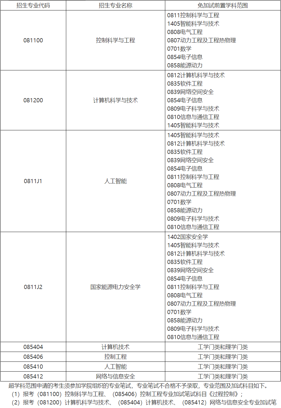 华北电力大学控制与计算机工程学院2026年博士研究生招生申请考核制实施细则