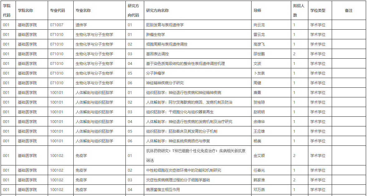 重庆医科大学2023年博士研究生申请考核制招生专业一览表