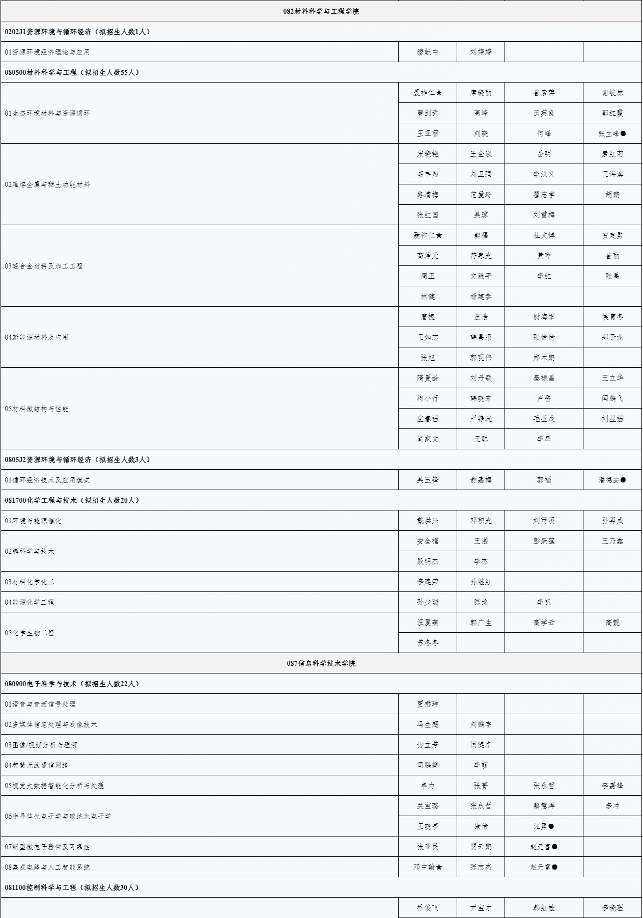 北京工业大学2025年学术学位博士研究生招生专业目录