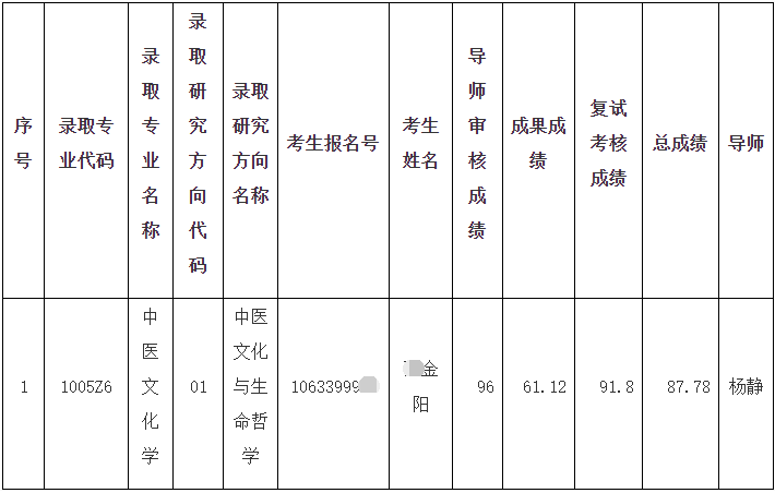 成都中医药大学国学院2026年申请考核制博士拟录取名单(第一批)公示