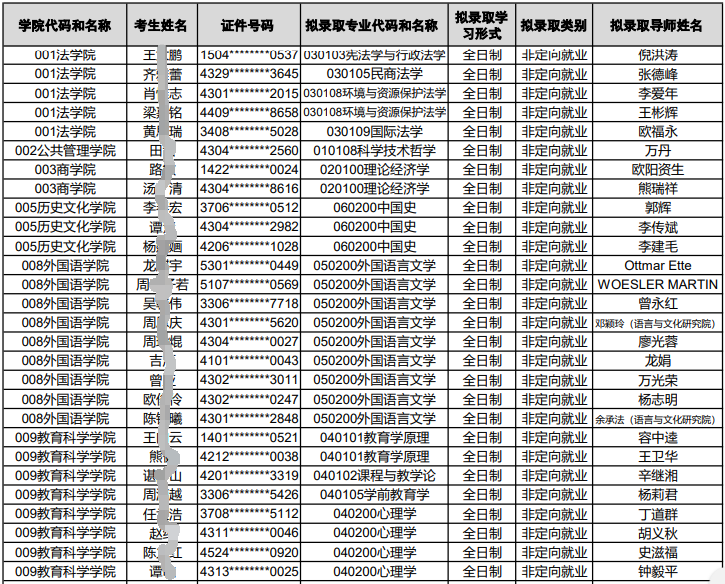 湖南师范大学2023年申请考核制博士研究生拟录取名单公示