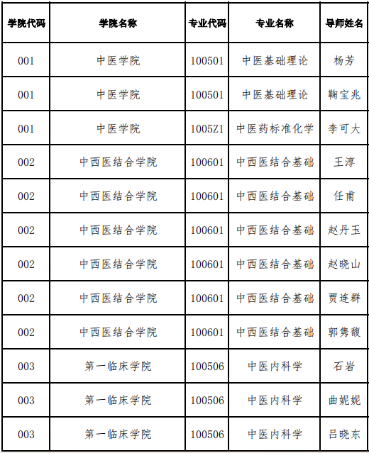 辽宁中医药大学2025年博士研究生招生专业目录