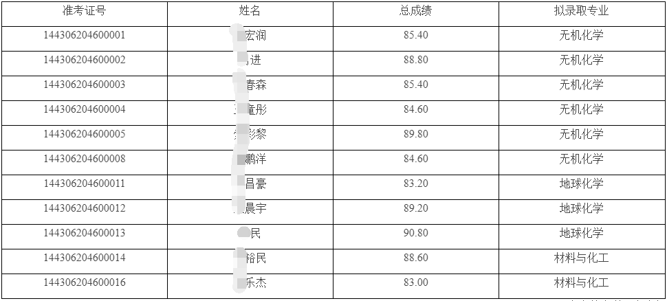 中科院青海盐湖研究所2026年春季博士考核成绩与拟录取名单公示