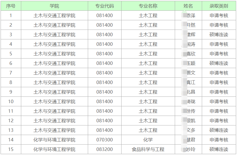 深圳大学2026年博士研究生拟录取名单公示-谢和平院士团队教育部博士研究生储才专项(一)
