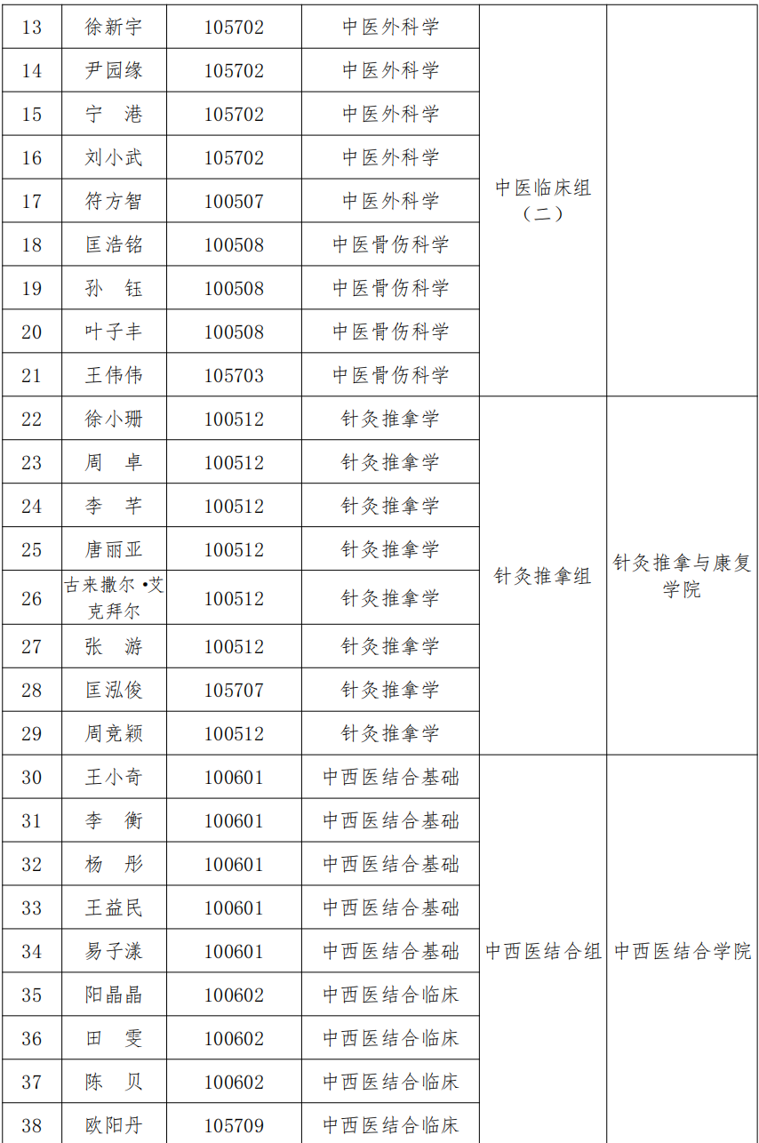 湖南中医药大学2023年申请考核制博士复试考核及录取工作方案