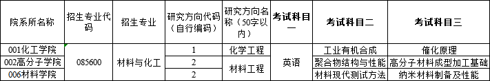 青岛科技大学2025年博士研究生招生专业目录