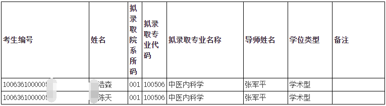 2026年天津中医药大学第三批次申请考核制博士成绩及拟录取名单(第一附属医院)