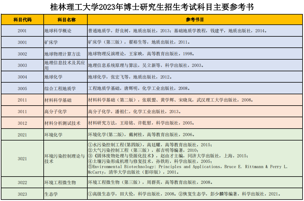 桂林理工大学2023年博士研究生入学考试参考书目