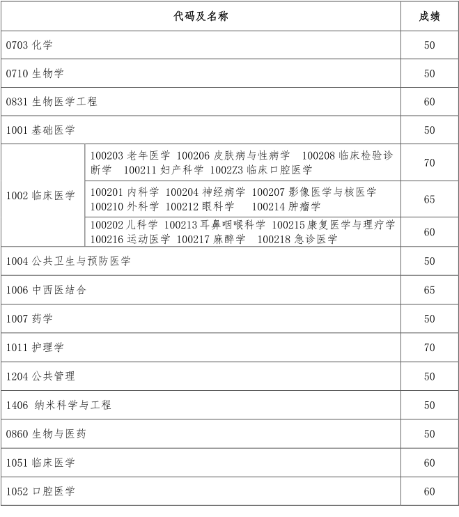 复旦大学上海医学院2024年博士研究生招生考试考生初试专业英语成绩基本要求