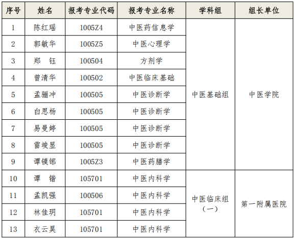 湖南中医药大学2025年申请考核制博士复试考核及录取工作方案