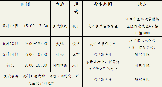 江西中医药大学2026年普通招考博士研究生复试录取工作实施细则(中医)
