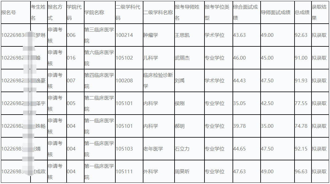 哈尔滨医科大学2026年申请考核制(含硕博连读/长学制转段)博士研究生拟录取(含放弃拟录取)名单公示(5)