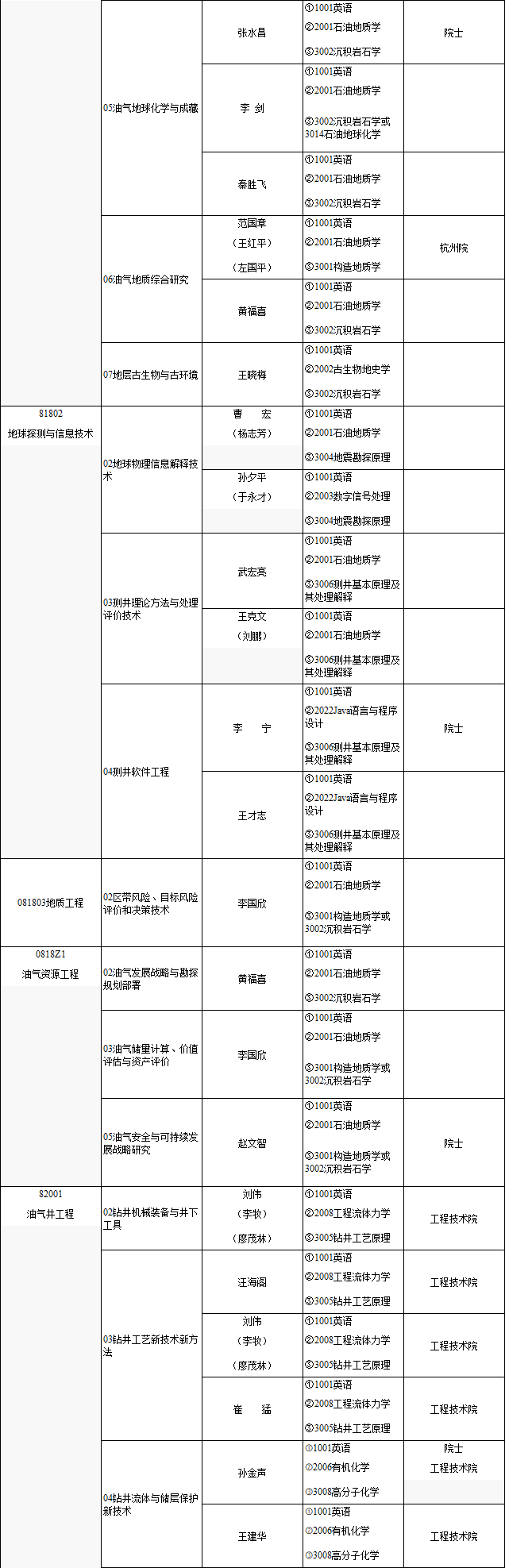 中国石油勘探开发研究院2025年博士研究生招生专业目录