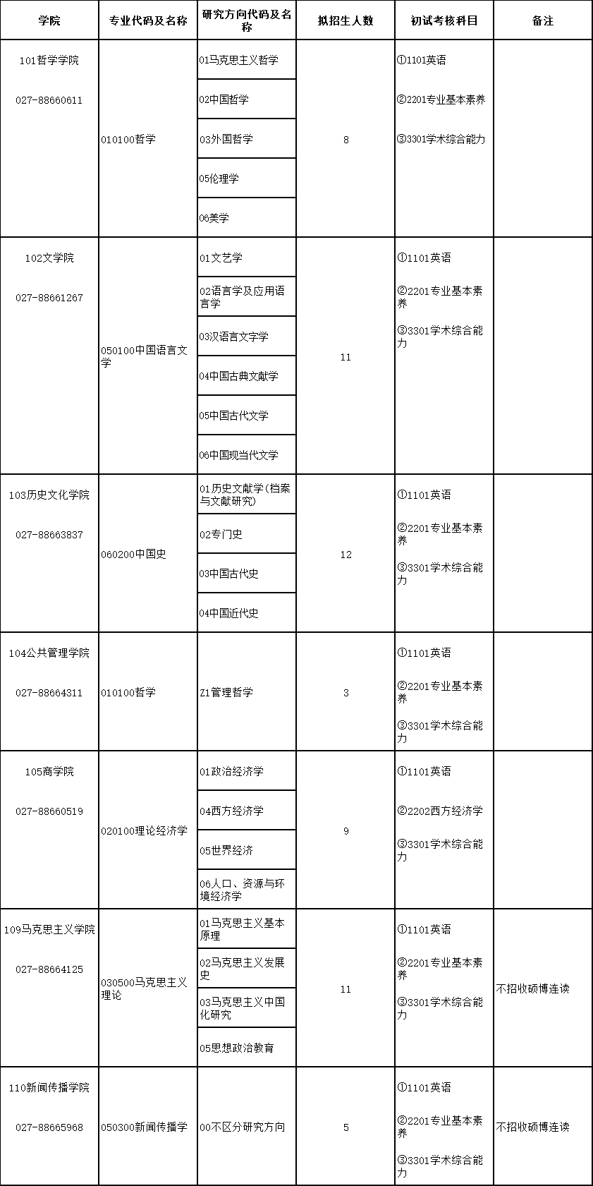 湖北大学2025年博士研究生招生专业目录