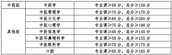 湖南中医药大学2025年普通招考博士研究生复试基本分数线及分专业计划