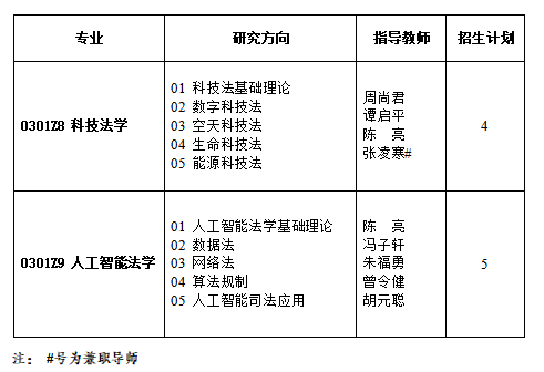 西南政法大学人工智能法学院2026年博士研究生招生工作实施细则