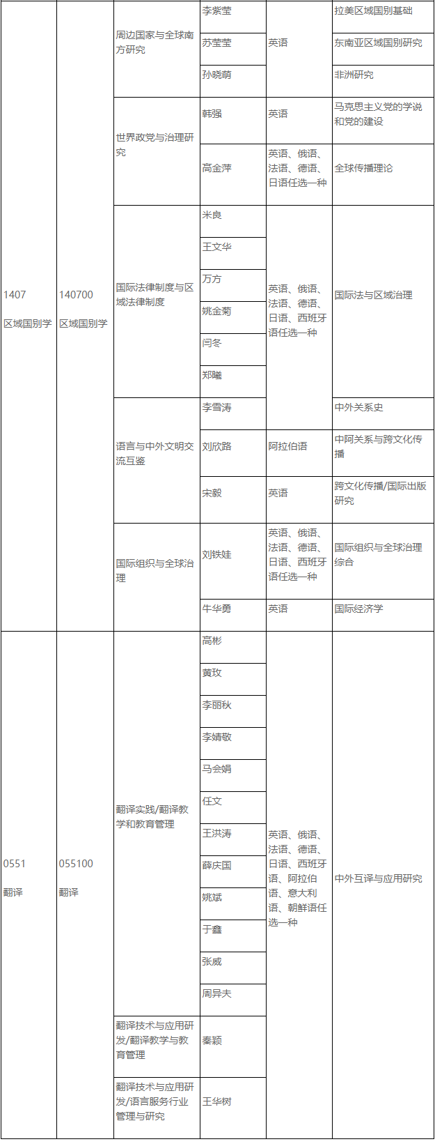 北京外国语大学2025年博士研究生申请-考核制招生专业目录