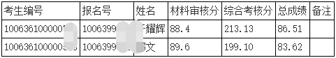 2026年天津中医药大学第二批次博士研究生招生调剂成绩及拟录取名单(中药学院/中医药研究院/中药制药工程学院)