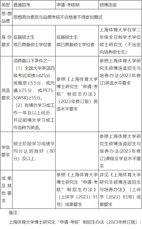 上海体育大学智慧体育工程学院2026年学术学位博士研究生招考资格审核方案