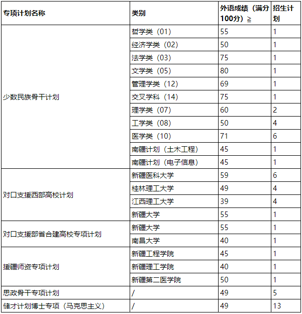 中南大学关于2026年博士生专项计划外语成绩基本要求及复试考核工作的通知
